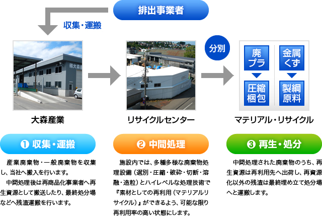 一般廃棄物処理業